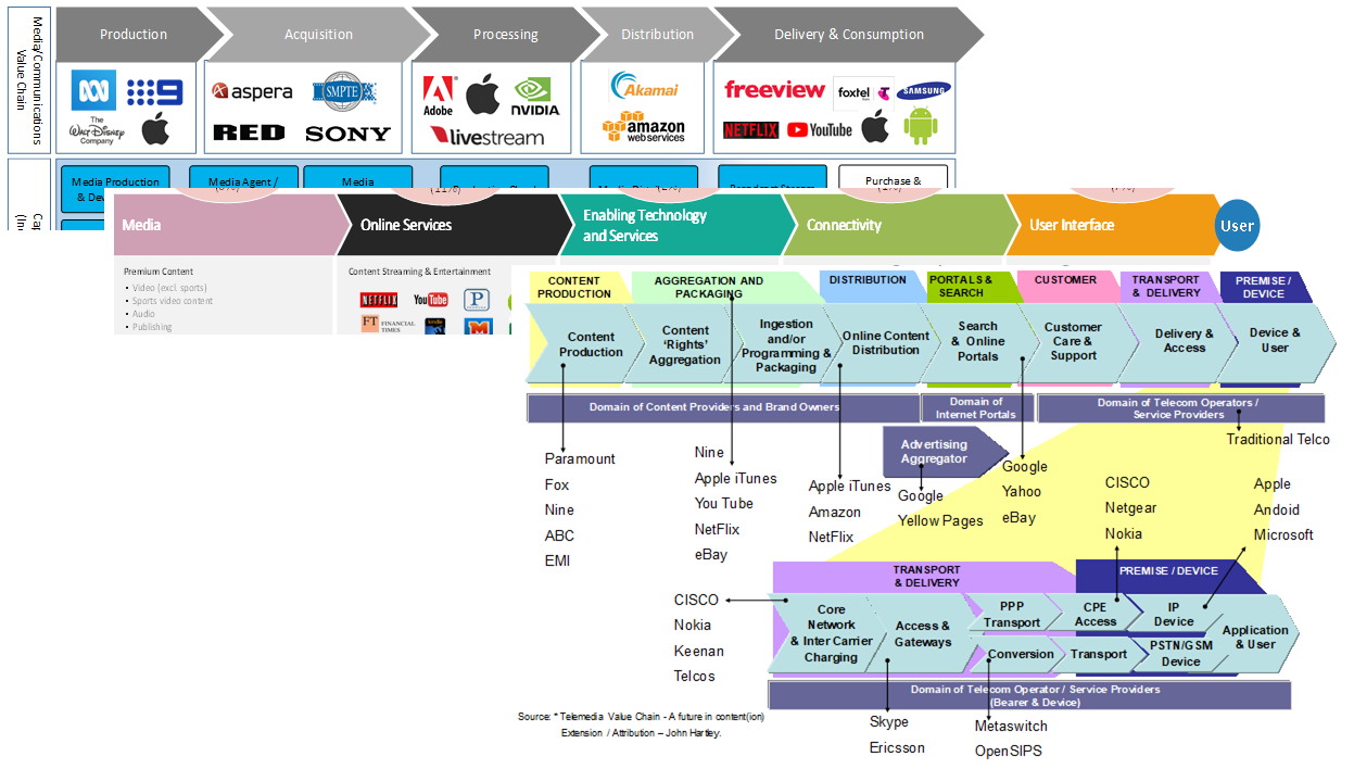 Value Chains - A Great Scoping and Positioning Tool