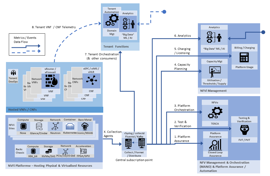 Trams, Telemetry, Agile & Architecture