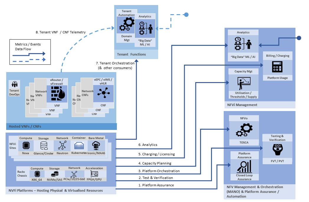 Trams, Telemetry, Agile & Architecture