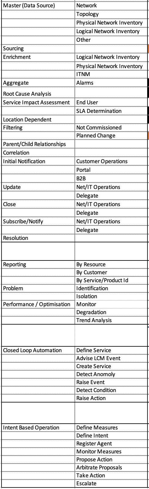 An Assurance Coverage Model