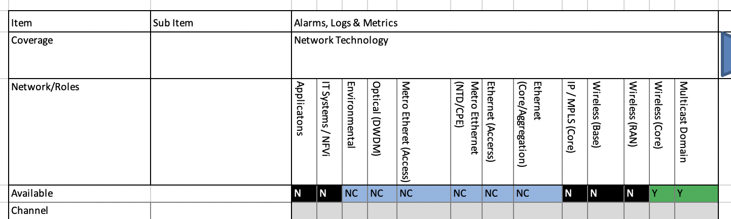 An Assurance Coverage Model