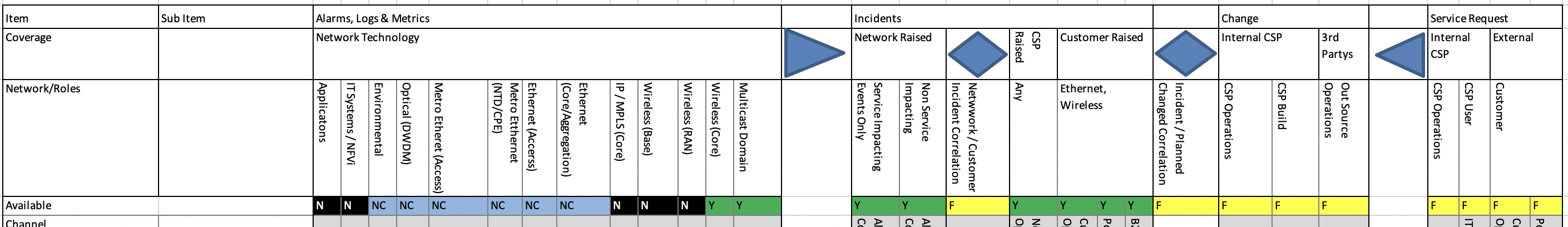 An Assurance Coverage Model