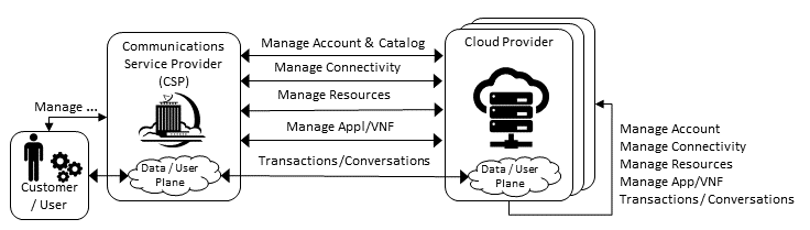 GSMA/LF Networking Anuket - Reference Models