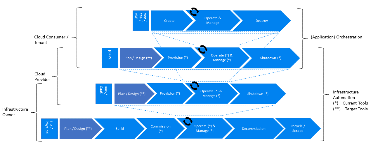 GSMA/LF Networking Anuket - Reference Models