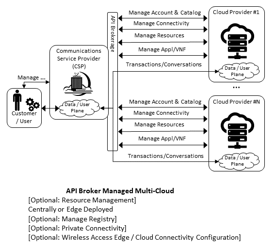 GSMA/LF Networking Anuket - Reference Models