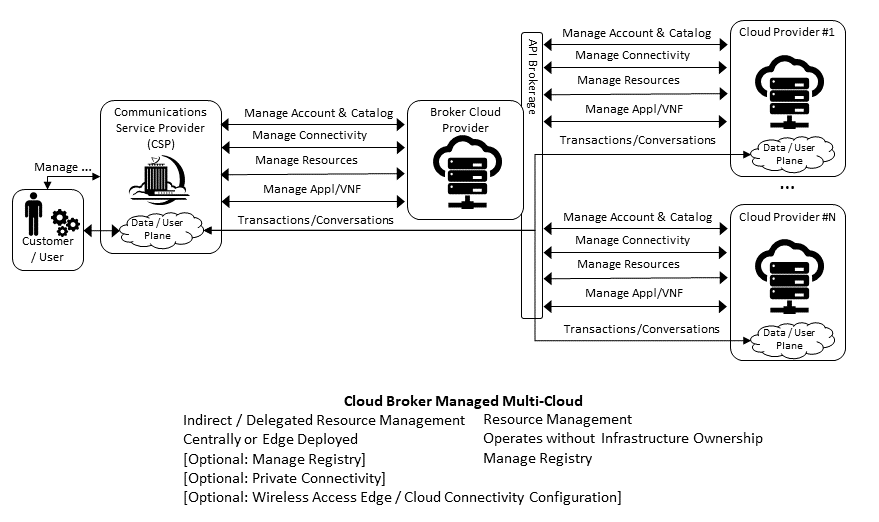 GSMA/LF Networking Anuket - Reference Models