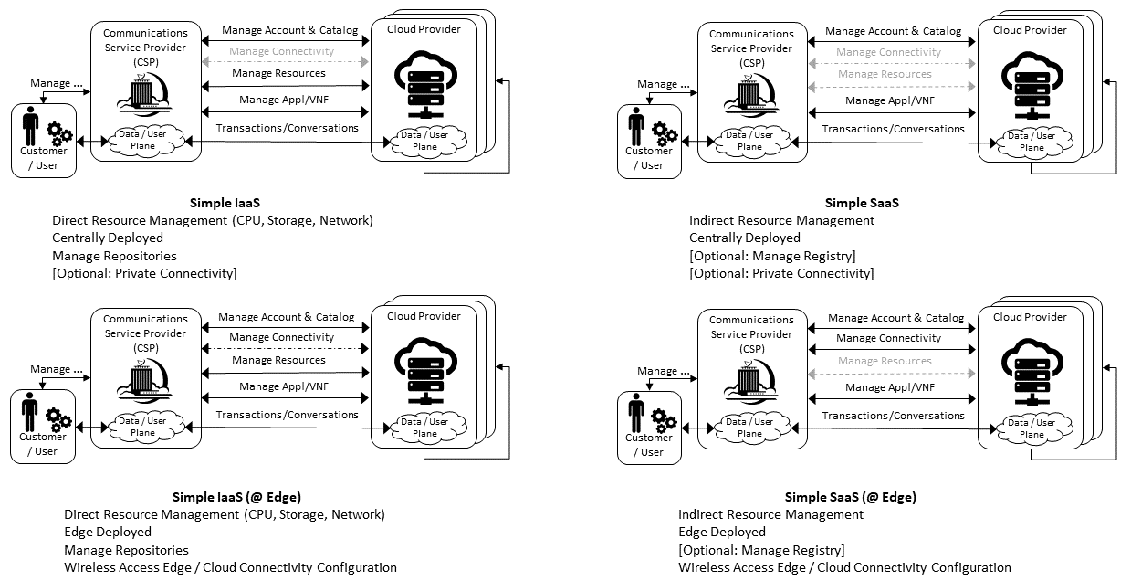 GSMA/LF Networking Anuket - Reference Models
