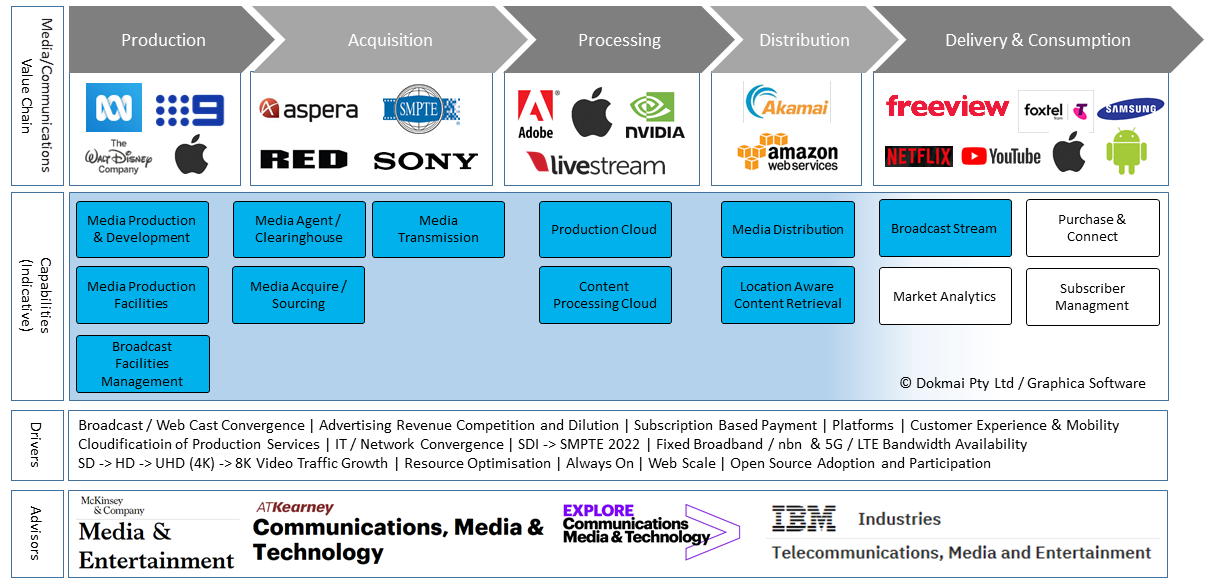 Media & Communications Value Chain