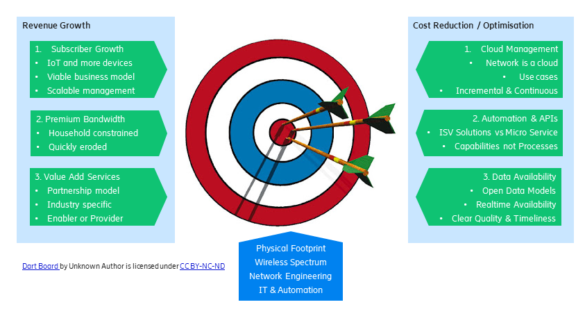 5G for Growth & Survival – Why Telco’s need 5G