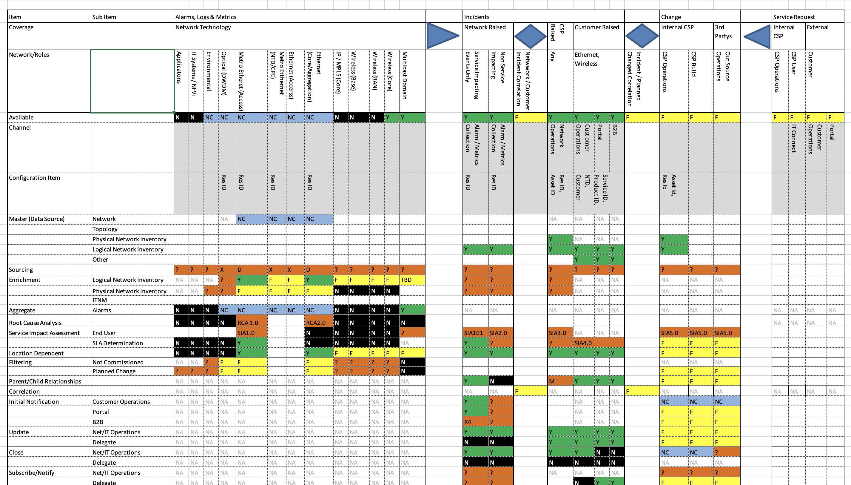 An Assurance Coverage Model